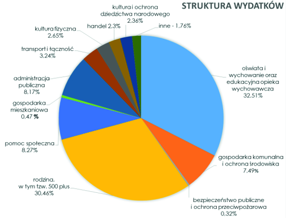 Struktura_wydatków_gminy_Strzyżów_w_2021