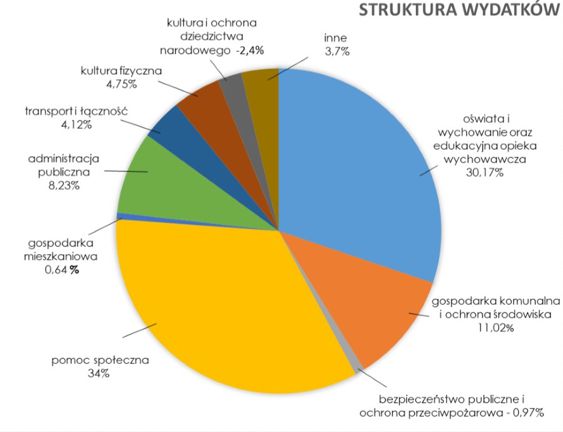 struktura_wydatków_2022